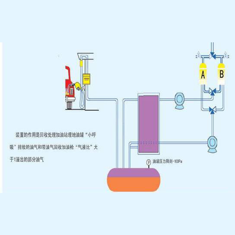 厂家供应 三次油气回收设备 油气回收装置