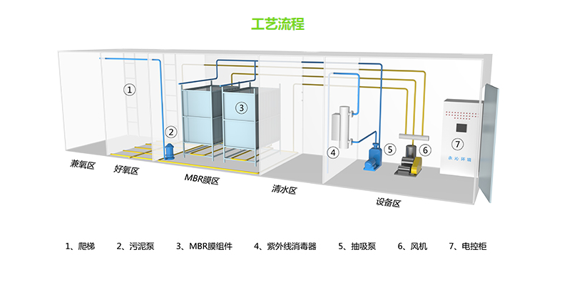 四川污水处理设备 生活污水处理设备 mbbr工艺,出水达标