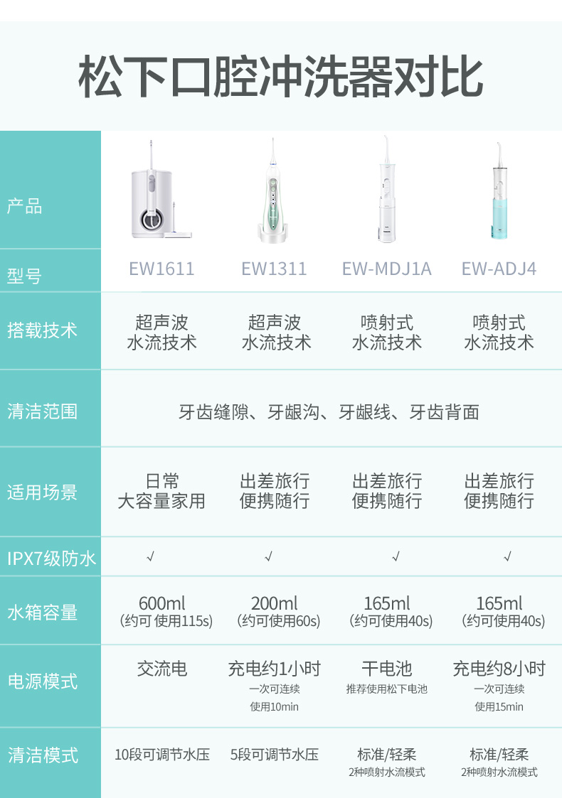 松下冲牙器家用口腔冲洗器正畸洗牙器便携式水牙线干电式wdj1d