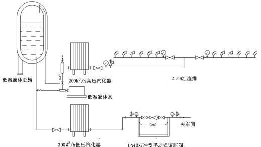 各式集中供气系统流程图