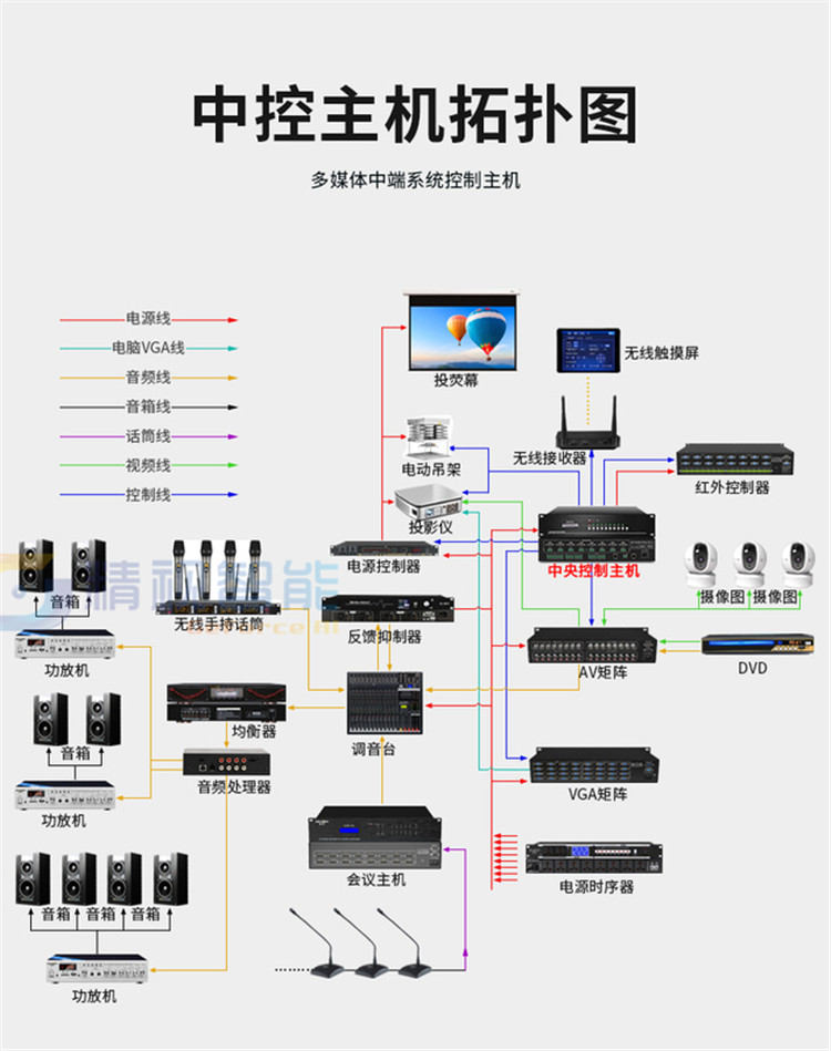 它是对声光电等设备进行集中控制的设备,中控主机是展厅中控系统中必