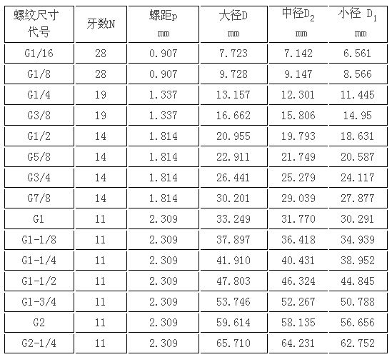 其属于英制惠氏螺纹系列,所以也叫英制非密封管螺纹,其特征代号为"g"