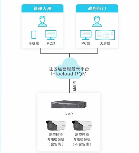 智慧社区建设系列解决方案 高空抛物解决方案