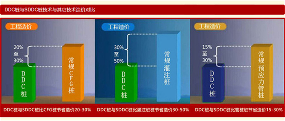 ddc桩和sddc桩技术与强夯比较