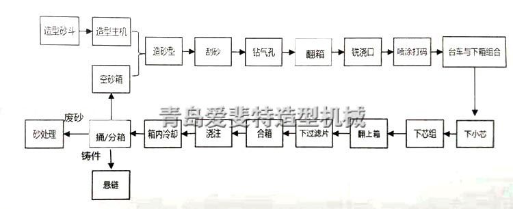 粘土砂砂型铸造线 粘土砂造型工艺流程