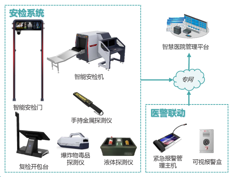 智慧医疗安检的解决方案