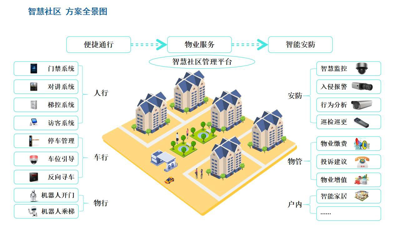 智慧物业系统开发智慧物业社区解决方案