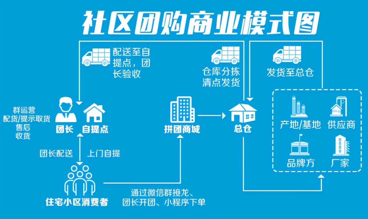 社区团购系统开发社区团购平台