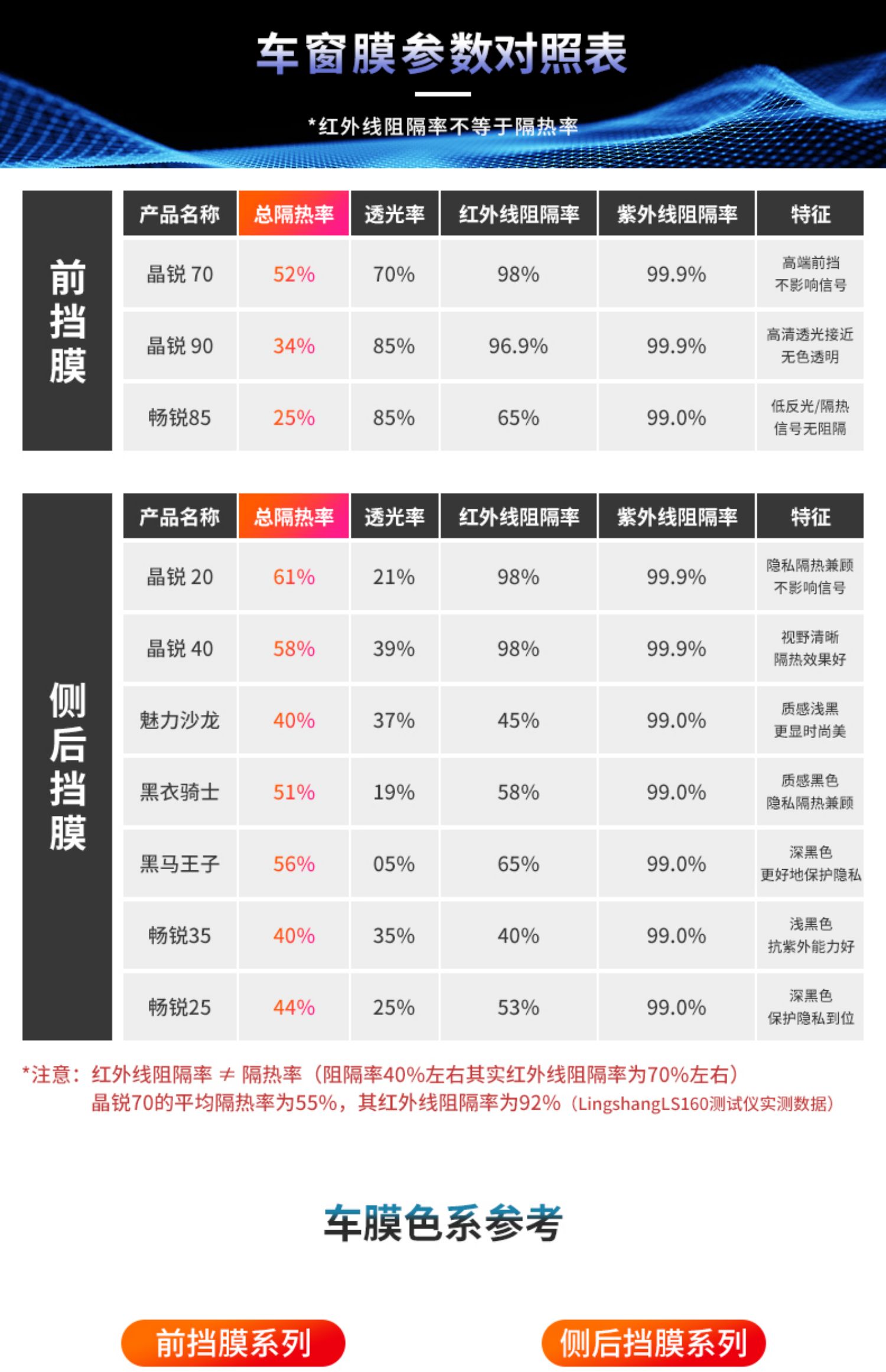 3m汽车贴膜全车膜前挡防爆隔热膜太阳防晒特斯拉玻璃膜晶锐70