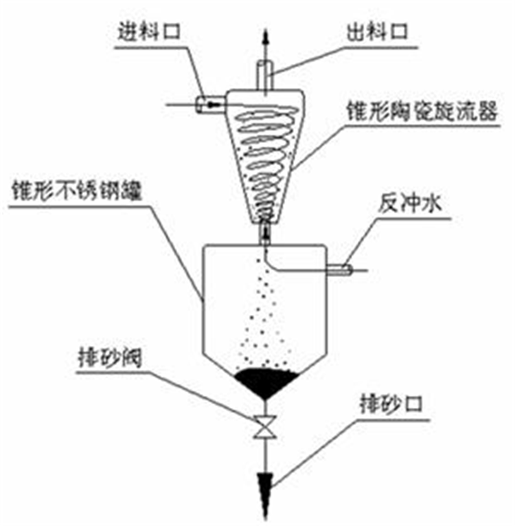 阿拉善泥沙过滤器 锥网式旋流除砂器-搜采通