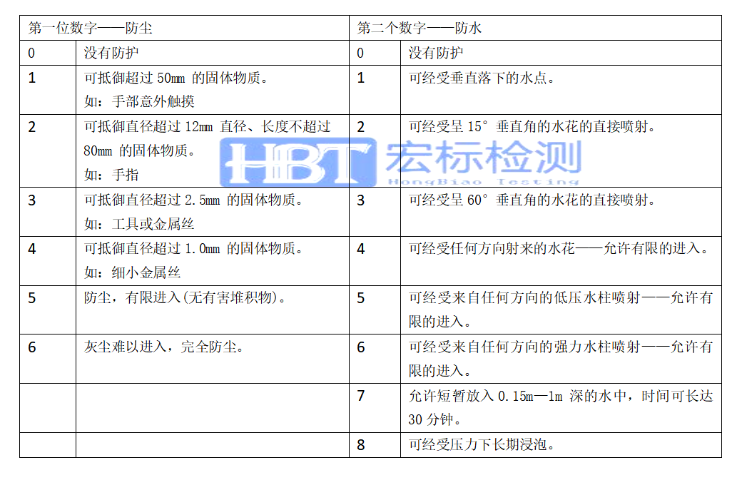 音箱ip67检测ip65防护等级测试ip55检测宏标检测