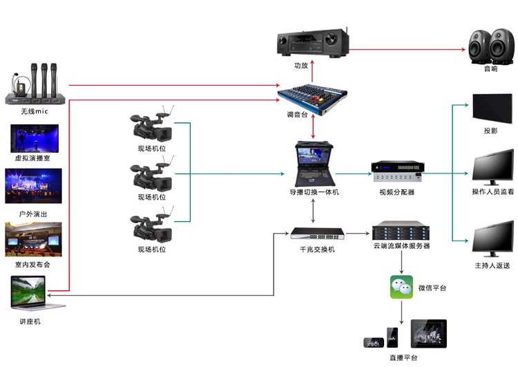 取映导播直播一体机虚拟演播室