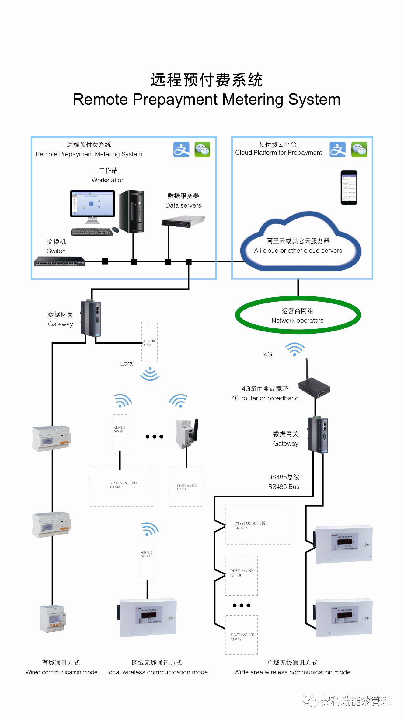 安科瑞远程预付费系统
