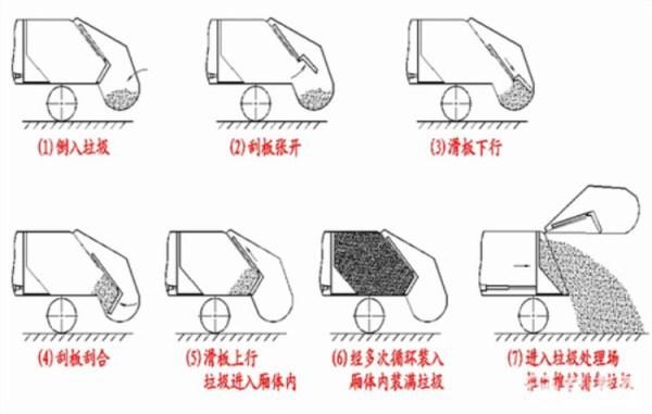 后装式压缩垃圾车 小型餐厨垃圾车 报价