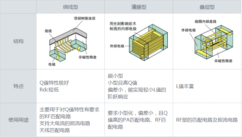 村田繞線電感薄膜電感疊層電感的特點與差異