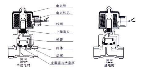 德国沃德wode进口水用电磁阀先导电磁阀