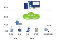 安科瑞Acrelcloud-5000能耗管理云平台 能源数据管理