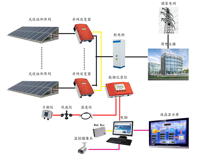 安裝分佈式光伏發電的好處及應用