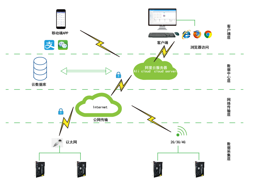 电动自行车交流充电系统 Acrelcloud-9500智慧电瓶车充电桩云平台