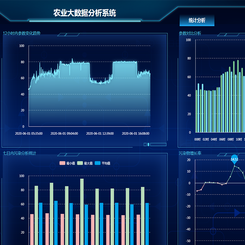 农业综合管理大数据监控云平台