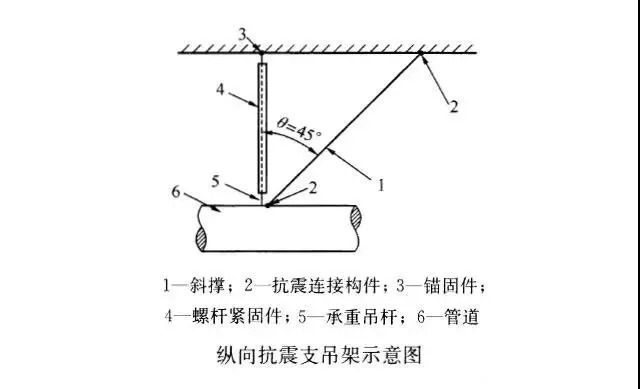 抗震支架吊架_支架抗震吊架图片_抗震支吊架原理