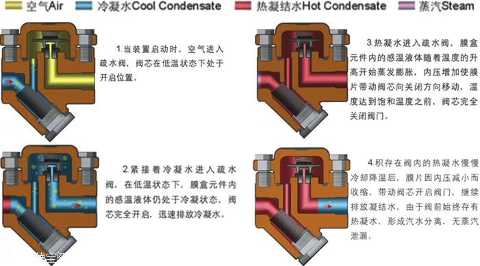 蒸汽疏水器结构原理图片
