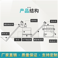 恒富机械鸡饲料卧式生产线 中小型可定制粉料机组