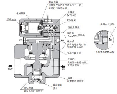 日本SMC3通电磁阀VP3145-065DZA