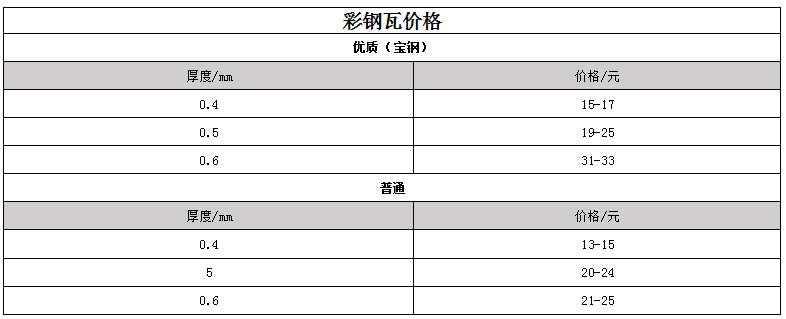 二,彩钢瓦价格表;影响彩钢瓦的价格的其他因素包括:运输费,板材的长度