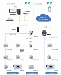 安科瑞 Acrel Cloud-3100 宿舍预付费管控云平台