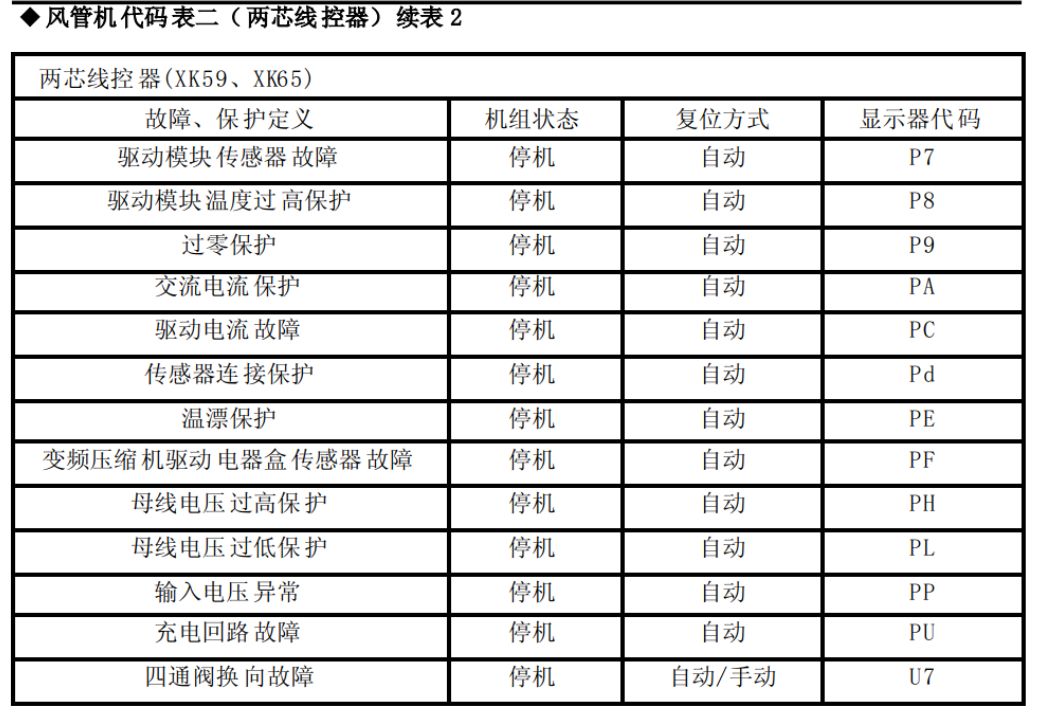 格力風管機故障大全