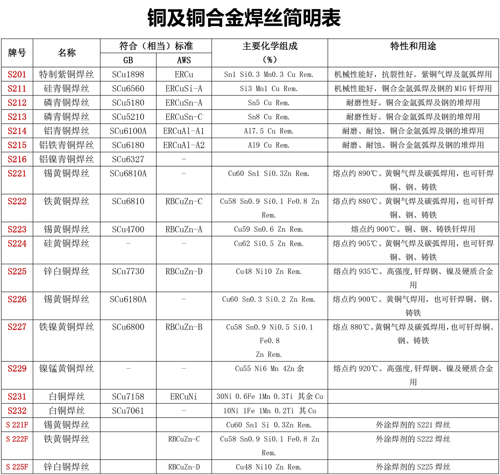 s232白铜焊丝 含10%镍的白铜焊丝 铜合金焊丝