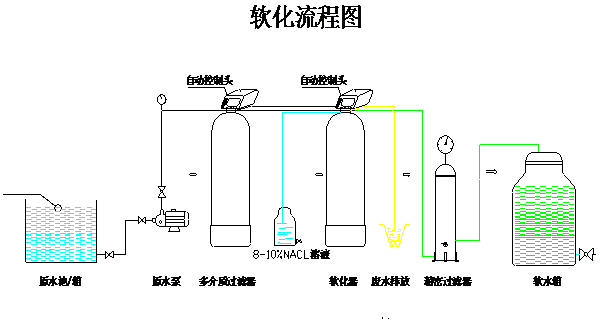 软化水处理器工作原理图片