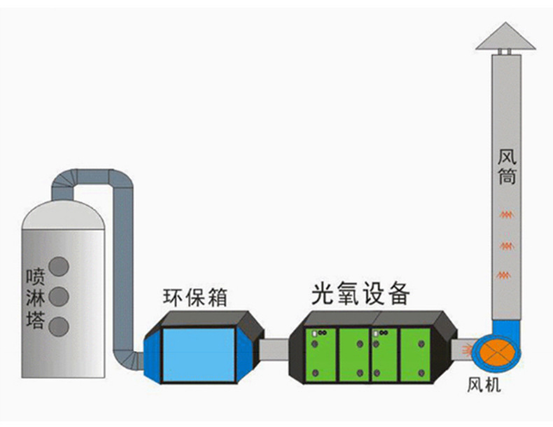 uv光氧净化器活性炭一体机等离子除臭设备