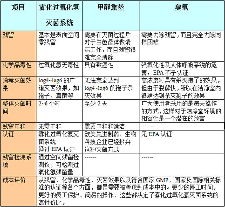 滅菌效果不好,對設備腐蝕性大,對人體危害大等等弊端,過氧化氫空間