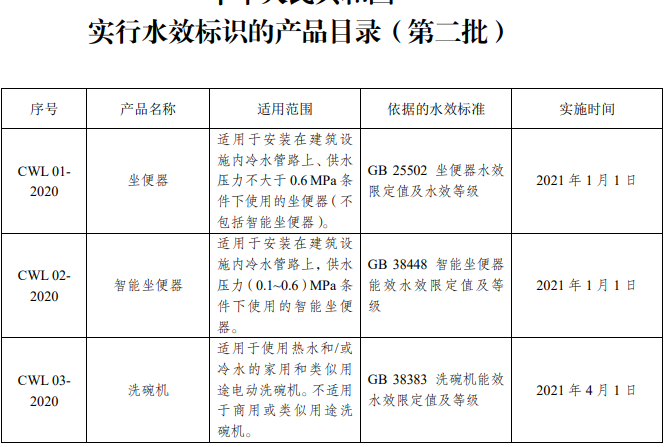 市场监管总局组织制修订了《中华人民共和国实行水效标识的产品目录