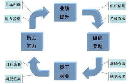 公司员工激励机制实行
