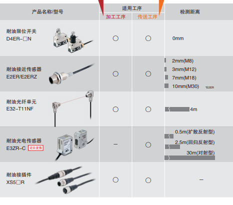 E32-CC-200欧姆龙omron的光纤单元