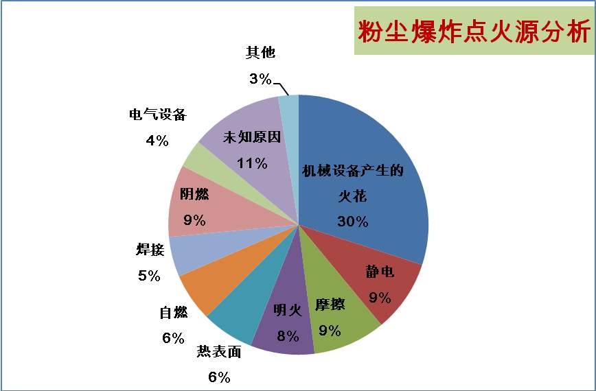 6,物质安全性能评价5,气体爆炸极限测定4,粉尘爆炸性测试(粉尘爆炸