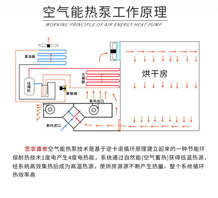 空气能烘干机作业原理介绍