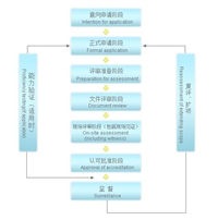 国家CNAS认可咨询辅导 实验室管理咨询开拓者 臻达资深顾问