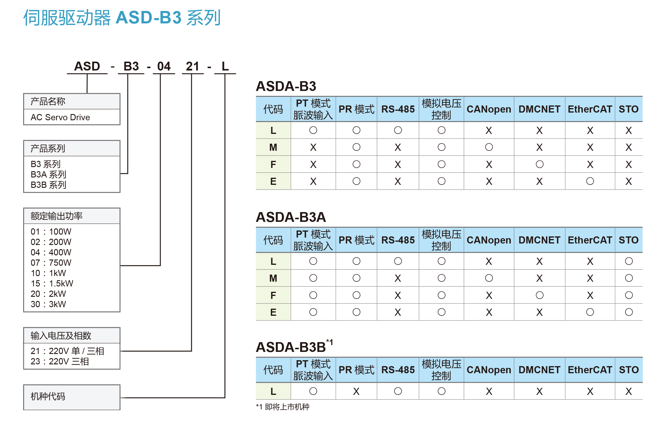 台达b3伺服电机型号说明:台达b3伺服系统对应表:联系方式王女士销售