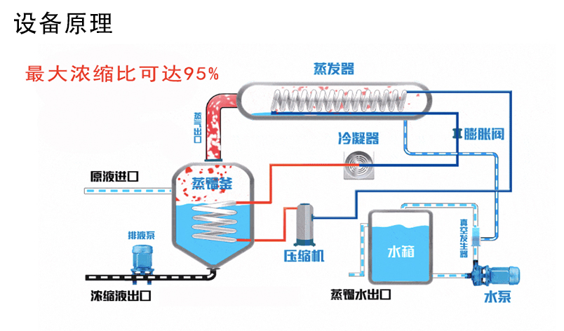 森纳斯ed系列低温蒸发器设备自动化程度高设备维护量小