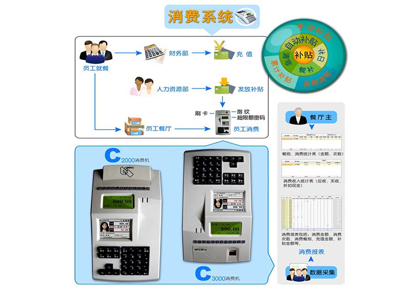 北京威尔c6cn刷卡就餐机渠道销售