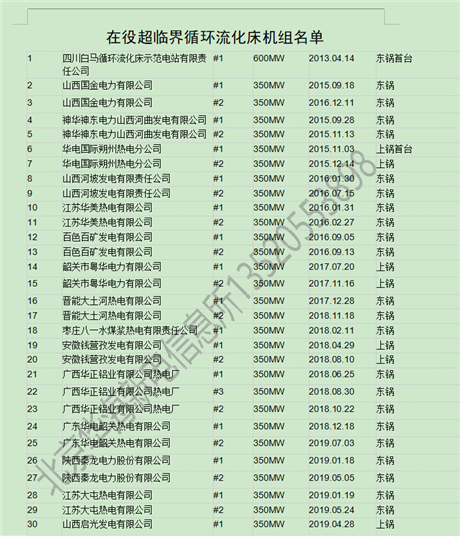 2022版全国火电厂通讯名录 全国发电系统名录黄页大全