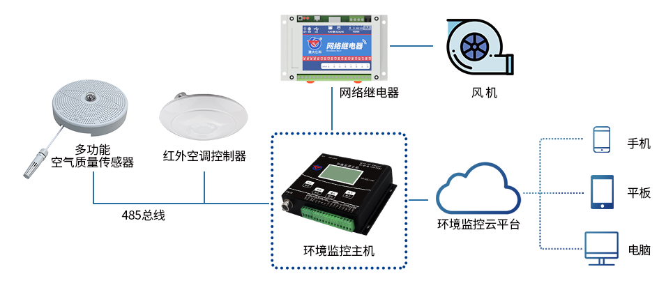 智慧公廁環境監測解決方案