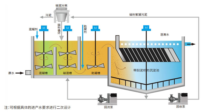 磁混凝沉淀设备污水厂提标改造设备磁絮凝设备技术