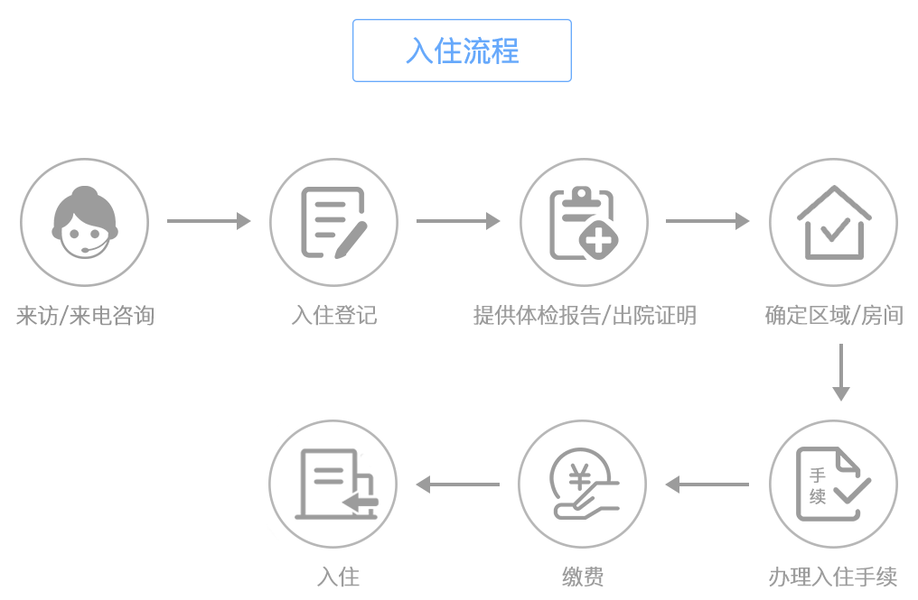 广州养老院费用一个月大概多少钱 阳光人家康养社区