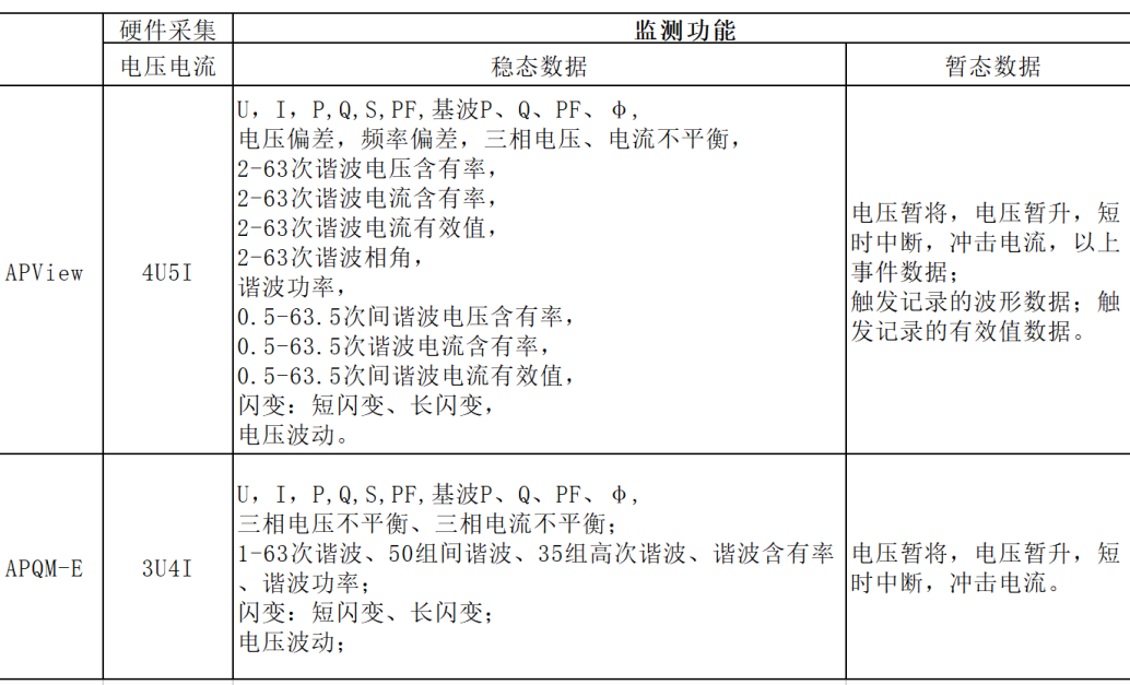 安科瑞电能质量监测装置介绍
