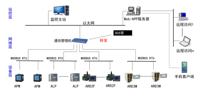 安科瑞马达监控系统